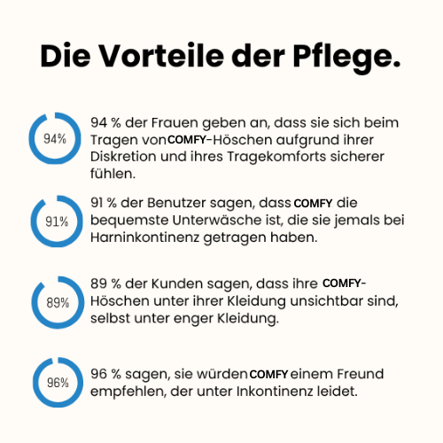 ComfyTrocken. – Die Unterwäsche gegen Harnverlust