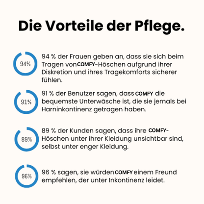 ComfyTrocken. – Die Unterwäsche gegen Harnverlust